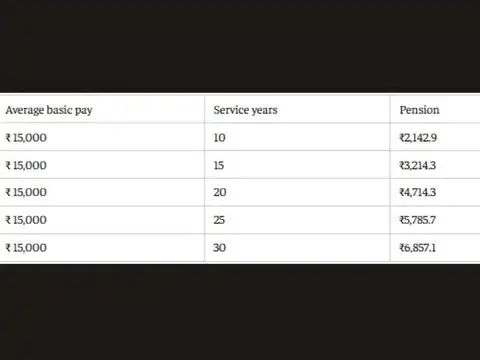 EPS pension: How much you get on ₹15,000 salary; full calculation