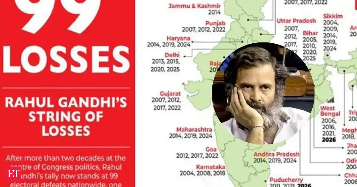 '99 losses and counting': BJP takes a dig at Rahul Gandhi as Congress struggles in...