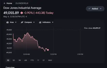 US Stock Market Today | Dow Jones | Nasdaq Highlights: US stocks fall ...