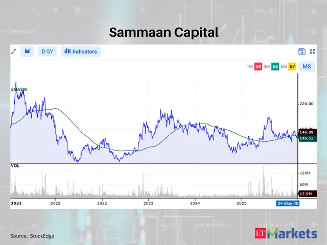 Sammaan Capital