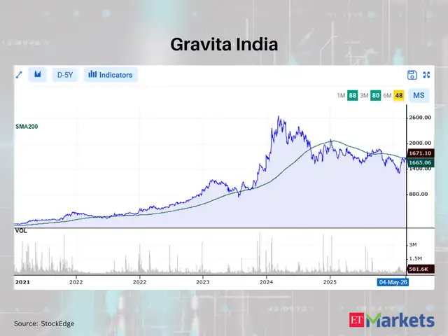 Gravita India
