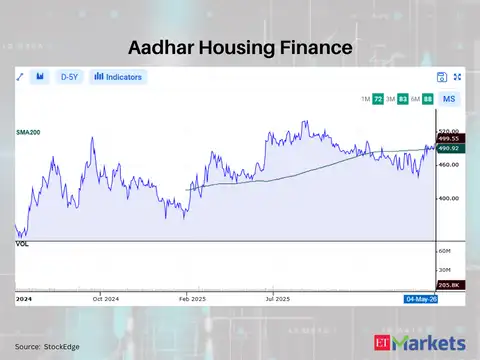 Aadhar Housing Finance