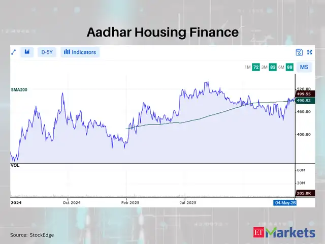 Aadhar Housing Finance