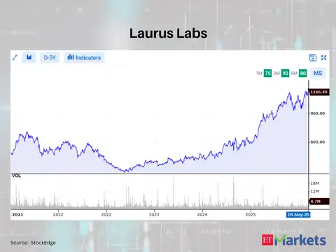 Laurus Labs