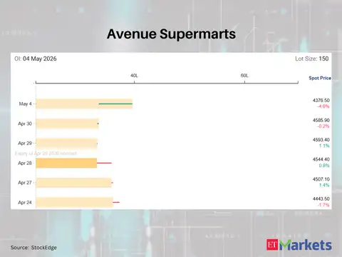 Avenue Supermarts