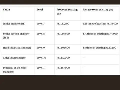 Minimum pay and salary structure proposed by IRTSA