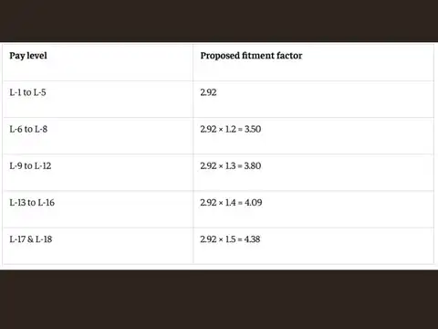 Proposed fitment factors for 8th pay commission