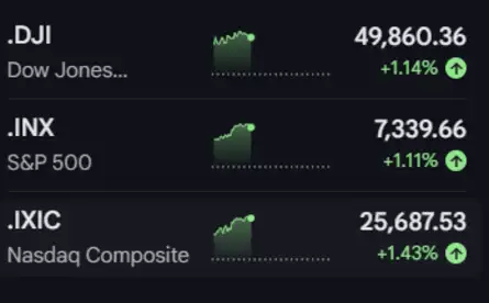 US Stock Market Today | Dow Jones | Nasdaq Highlights: S&P 500, Nasdaq ...