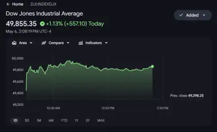 US Stock Market Today | Dow Jones | Nasdaq Highlights: S&P 500, Nasdaq ...