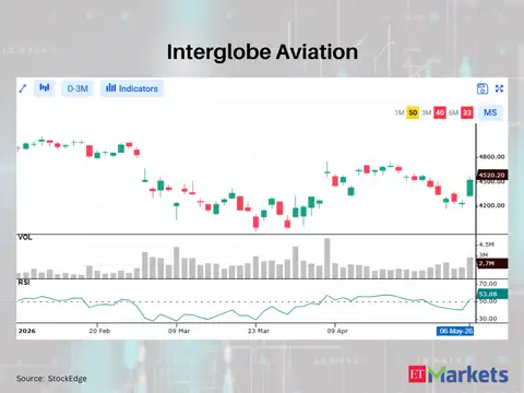 Interglobe Aviation