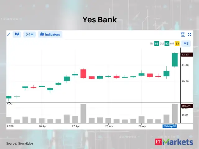 Yes Bank Shares Climb Amid Strong Earnings and Buying Pressure — image 4