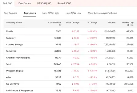 US Stock Market Today | Dow Jones | Nasdaq Highlights: US markets end ...