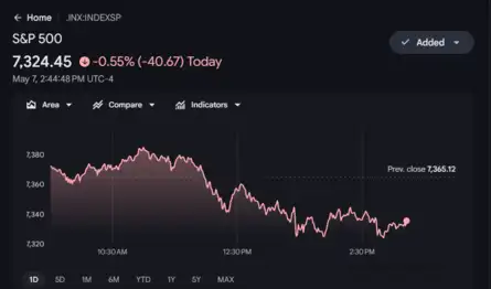 US Stock Market Today | Dow Jones | Nasdaq Highlights: US markets end ...