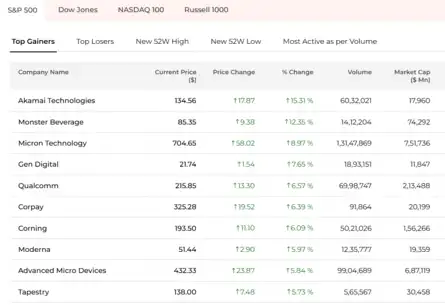 US Stock Market Today | Dow Jones | Nasdaq Highlights: Nasdaq, S&P 500 ...
