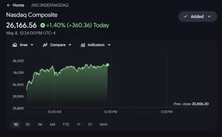 US Stock Market Today | Dow Jones | Nasdaq Highlights: Nasdaq, S&P 500 ...