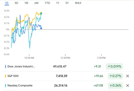 US Stock Market Today | Dow Jones | Nasdaq Live: S&P 500 inches to ...