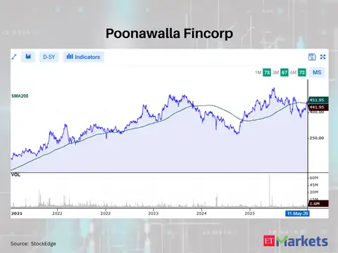 Poonawalla Fincorp