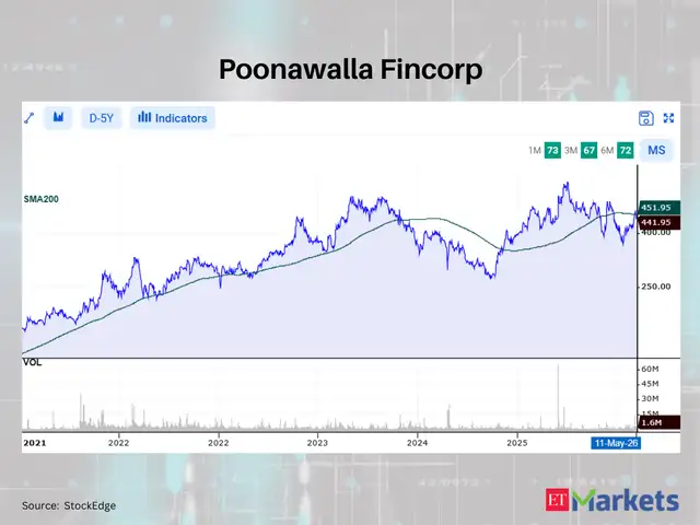 Poonawalla Fincorp