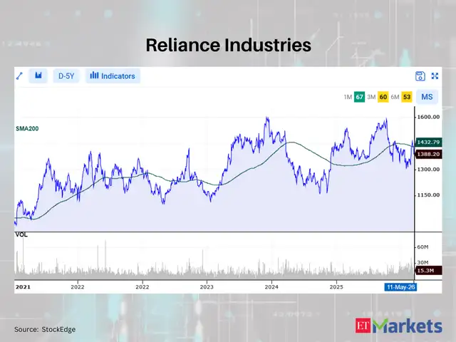 Reliance Industries
