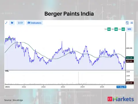 Berger Paints India