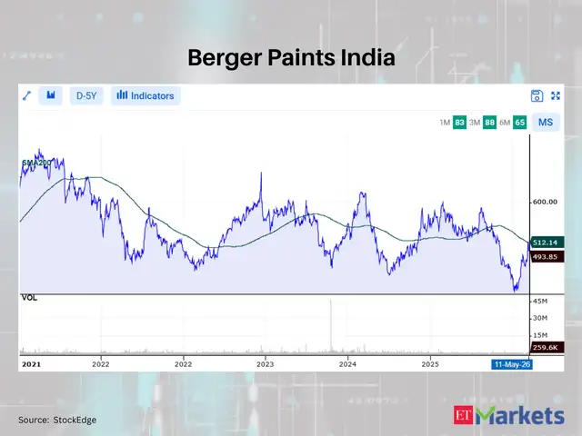 Berger Paints India