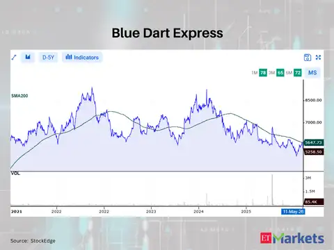 Blue Dart Express