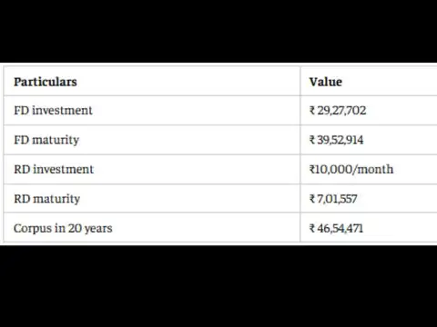 Rs 10,000 SIP in 10 years: Equity funds may beat RD returns