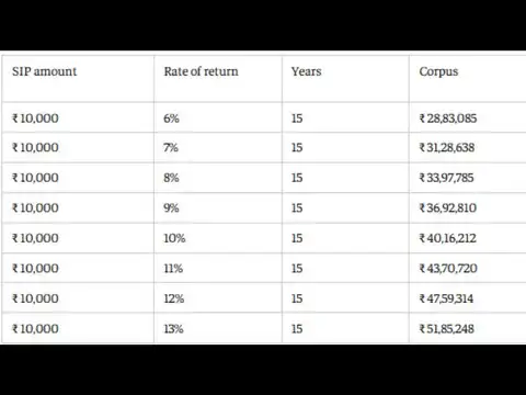 RD in 15 years: How Rs 10,000 monthly can grow steadily