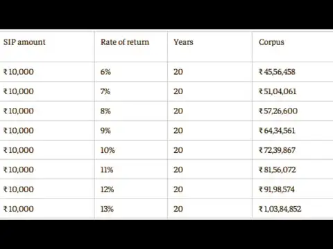 RD returns: How much can Rs 10,000 monthly become in 10 years?