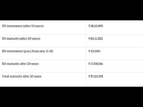 Corpus from post office FD and RD investment in 20 years