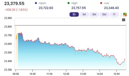 Sensex Today | Nifty 50 | Stock Market Highlights: Sensex tanks 1,456 ...