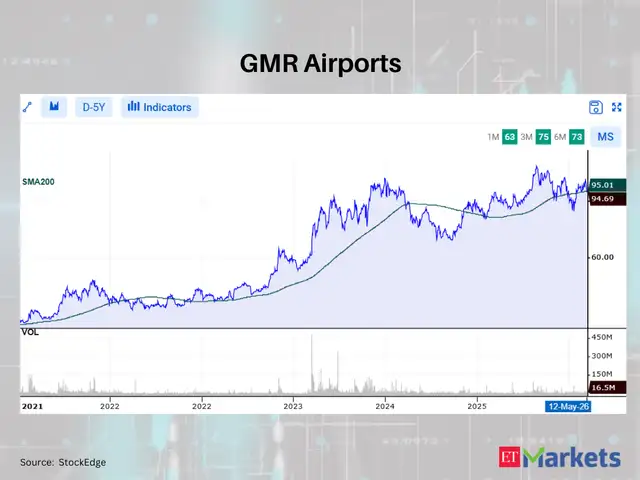 GMR Airports