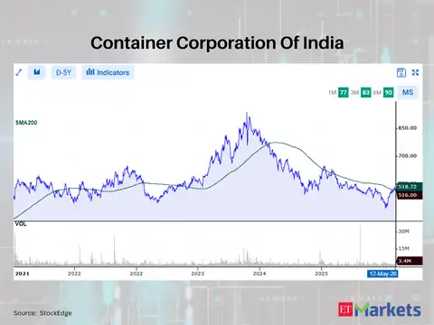 Container Corporation Of India