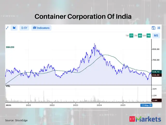 Container Corporation Of India