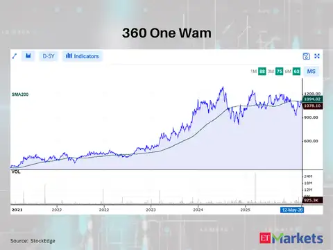 360 One Wam