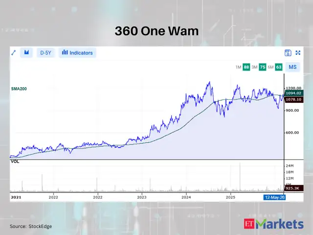 360 One Wam