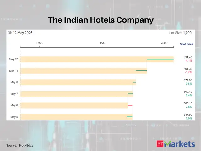 The Indian Hotels Company