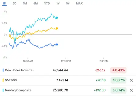 US Stock Market Today | Dow Jones | Nasdaq Highlights: Chip stocks lift ...