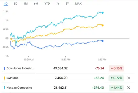 US Stock Market Today | Dow Jones | Nasdaq Highlights: Chip stocks lift ...
