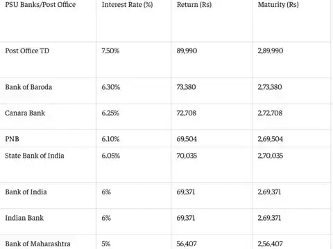 Maturity comparison on Rs 2 lakh investment