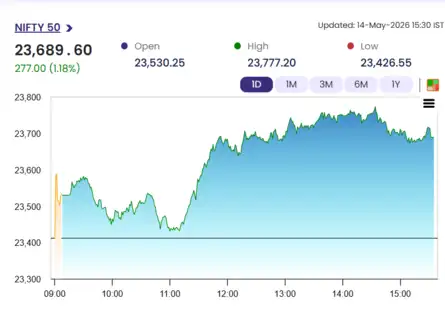 Sensex Today | Nifty 50 | Stock Market Highlights: Sensex settles 790 ...