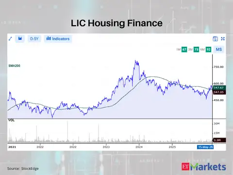 LIC Housing Finance
