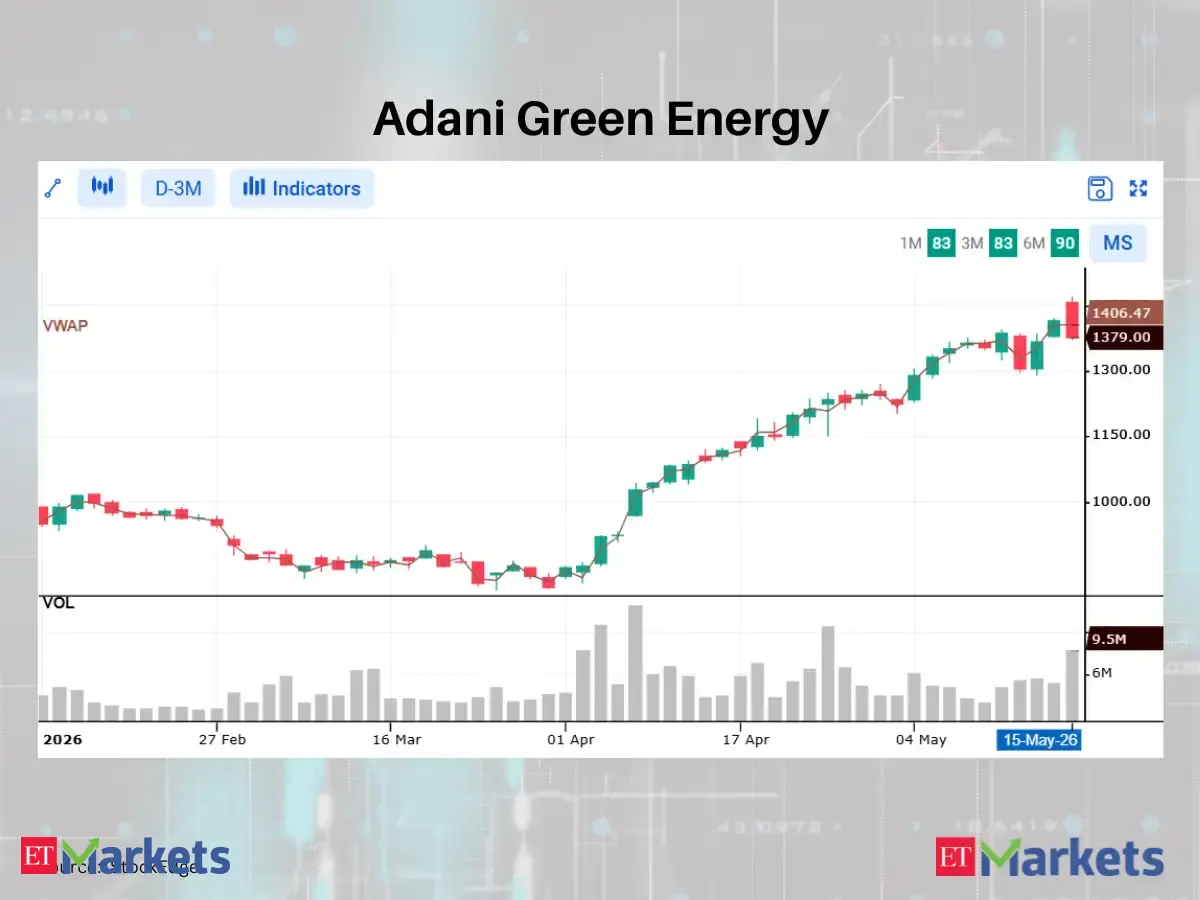 ​Adani Green Energy among 5 stocks closing below VWAP