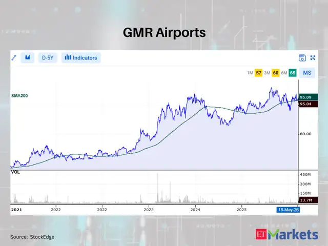 GMR Airports