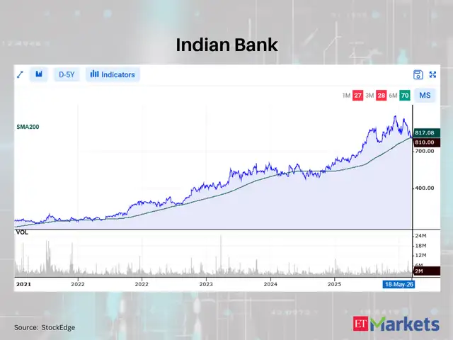 Indian Bank