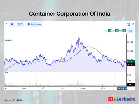 Container Corporation Of India