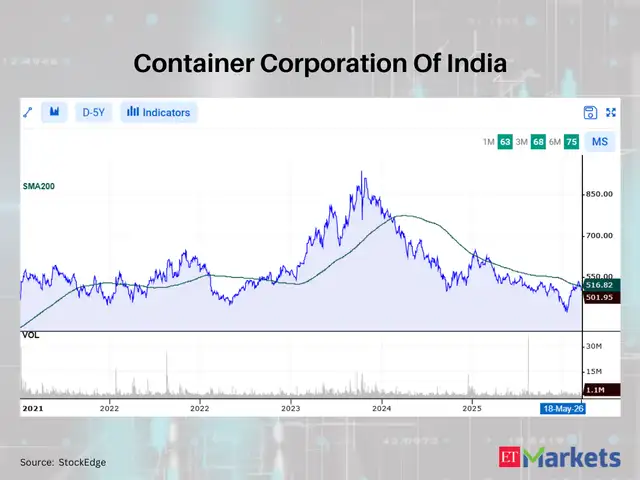 Container Corporation Of India