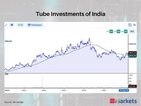 Tube Investments of India