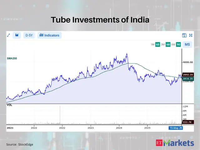 Tube Investments of India