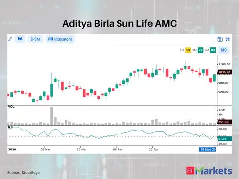 Aditya Birla Sun Life AMC